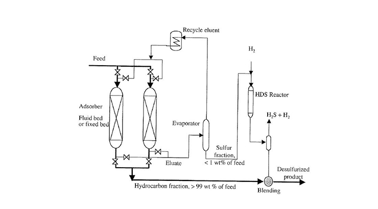 Desulfurization of Transport Fuels by Selective Adsorption