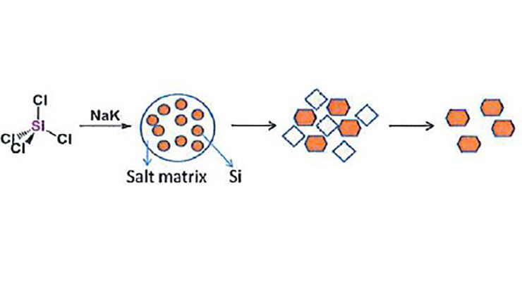 Self-templating Synthesis Of Silicon