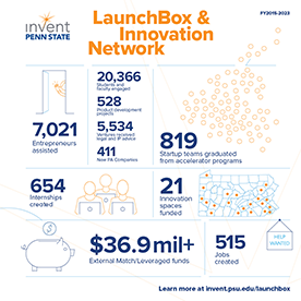 Invent Penn State LaunchBox and Innovation Network Impact Infographic