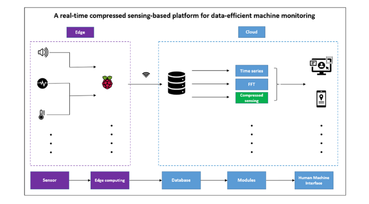 Developed platform for real-time compressed-sensing based data-efficient machine monitoring.