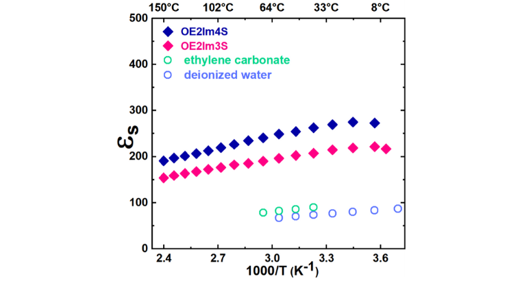 Temperature dependence of Invention’s dielectric constant