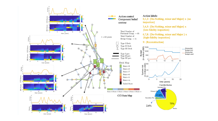 Life-cycle realization of the learned policy for transportation network in case of intact start conditions